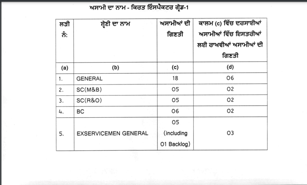 Punjab sssb board recruitment