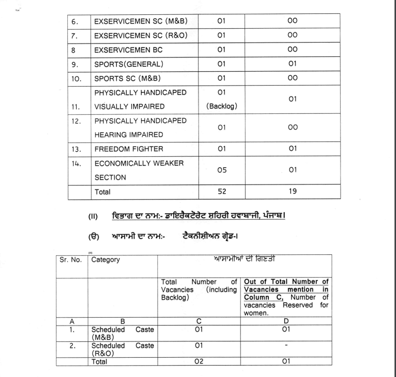 Punjab sssb board recruitment